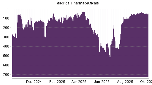 BOTSI®-Advisor belässt Madrigal Pharmaceuticals weiter auf ...