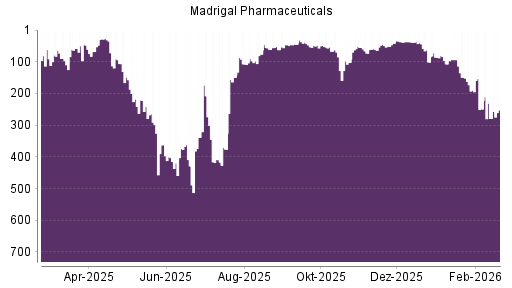 BOTSI®-Advisor Hochstufung Madrigal Pharmaceuticals von Rang 279 auf ...