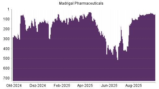 BOTSI®-Advisor Abstufung Madrigal Pharmaceuticals von Rang 38 auf ...