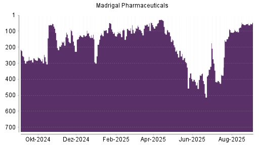 BOTSI®-Advisor Abstufung Madrigal Pharmaceuticals von Rang 61 auf ...