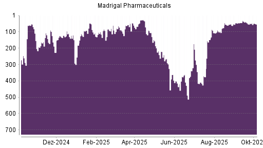 BOTSI®-Advisor Abstufung Madrigal Pharmaceuticals von Rang 28 auf ...