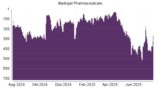 BOTSI®-Advisor Hochstufung Madrigal Pharmaceuticals von Rang 415 auf ...