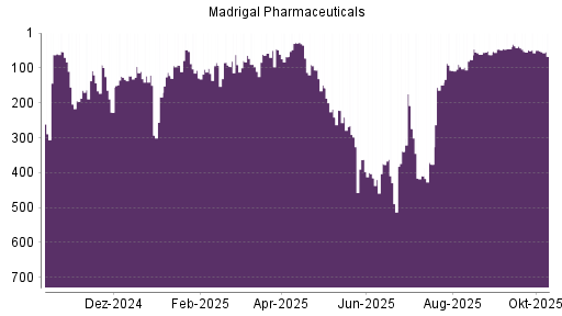 BOTSI®-Advisor Abstufung Madrigal Pharmaceuticals von Rang 49 auf ...