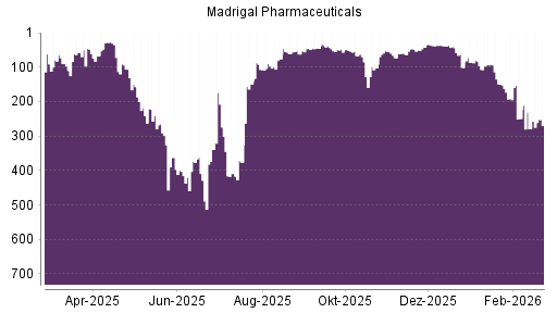 BOTSI®-Advisor Abstufung Madrigal Pharmaceuticals von Rang 249 auf ...