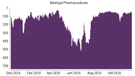 BOTSI®-Advisor Hochstufung Madrigal Pharmaceuticals von Rang 62 auf ...
