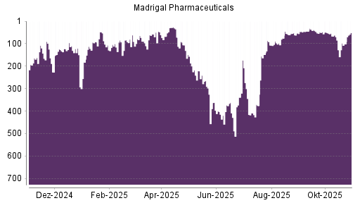 BOTSI®-Advisor Abstufung Madrigal Pharmaceuticals von Rang 18 auf Rang 39