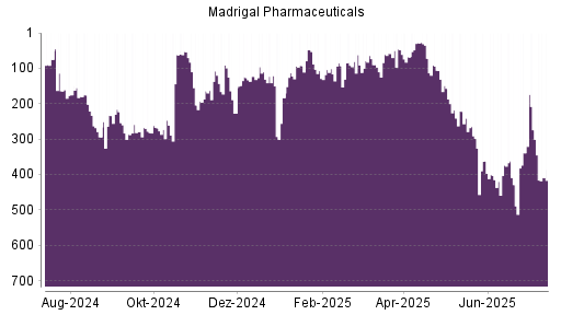 BOTSI®-Advisor Hochstufung Madrigal Pharmaceuticals von Rang 339 auf ...