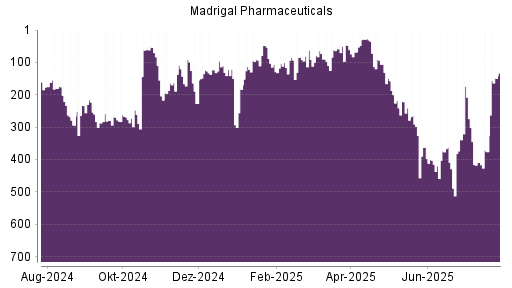 BOTSI®-Advisor Hochstufung Madrigal Pharmaceuticals von Rang 91 auf ...