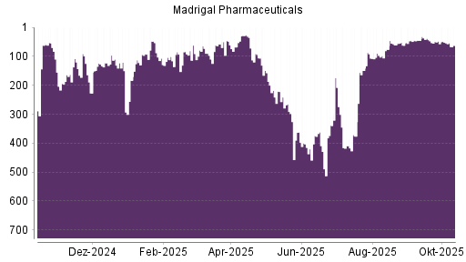 BOTSI®-Advisor Hochstufung Madrigal Pharmaceuticals von Rang 110 auf ...