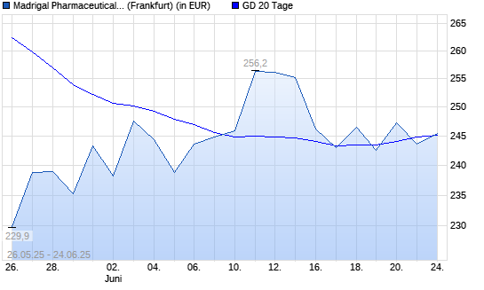 Madrigal Pharmaceuticals-Aktie unter 20-Tage-Linie