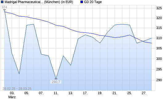 Madrigal Pharmaceuticals-Aktie über 20-Tage-Linie