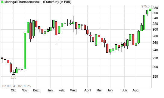 Madrigal Pharmaceuticals-Aktie mit neuem All-Time-High