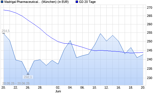 Madrigal Pharmaceuticals-Aktie unter 20-Tage-Linie