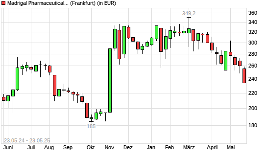 Madrigal Pharmaceuticals-Aktie mit neuem 6-Monats-Tief