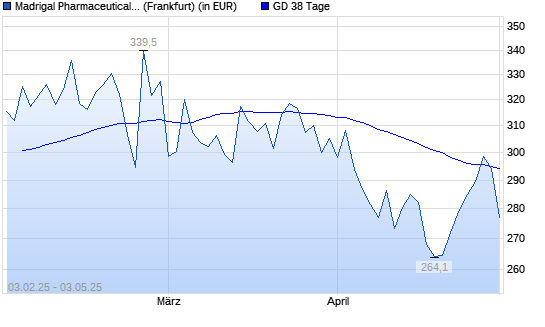 Madrigal Pharmaceuticals-Aktie unter 38-Tage-Linie