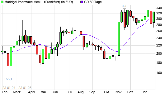 Madrigal Pharmaceuticals-Aktie über 50-Tage-Linie