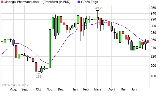 Madrigal Pharmaceuticals-Aktie über 50-Tage-Linie