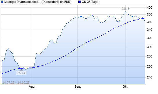Madrigal Pharmaceuticals-Aktie unter 38-Tage-Linie