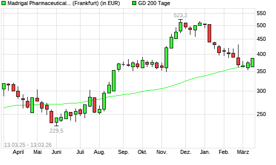 Madrigal Pharmaceuticals-Aktie &uuml;ber 200-Tage-Linie