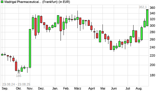 Madrigal Pharmaceuticals-Aktie mit neuem All-Time-High