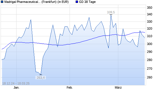 Madrigal Pharmaceuticals-Aktie unter 38-Tage-Linie