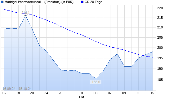 Madrigal Pharmaceuticals-Aktie über 20-Tage-Linie