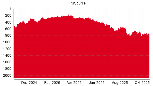 BOTSI®-Advisor Abstufung NiSource von Rang 550 auf Rang 566