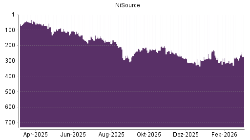 BOTSI®-Advisor Abstufung NiSource von Rang 264 auf ...