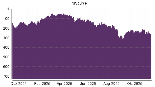 BOTSI®-Advisor Abstufung NiSource von Rang 225 auf ...