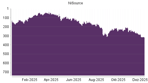 BOTSI®-Advisor Abstufung NiSource von Rang 213 auf ...