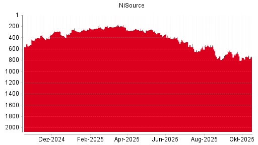 BOTSI®-Advisor Abstufung NiSource von Rang 677 auf Rang 700