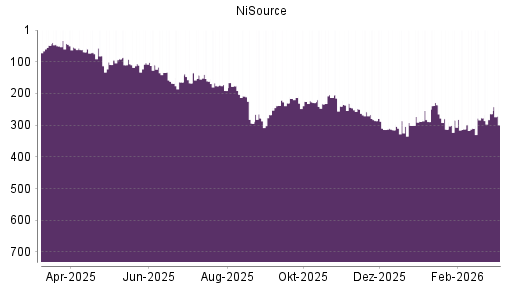 BOTSI®-Advisor Abstufung NiSource von Rang 286 auf ...