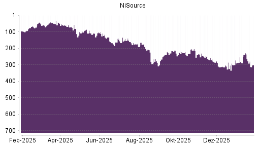 BOTSI®-Advisor Abstufung NiSource von Rang 236 auf ...