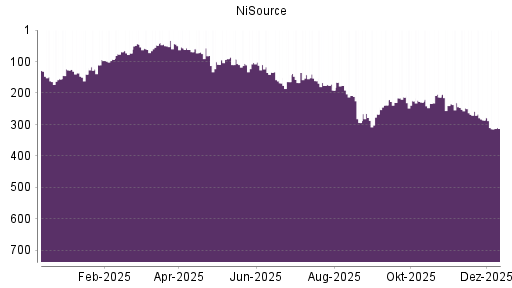 BOTSI®-Advisor Abstufung NiSource von Rang 225 auf ...