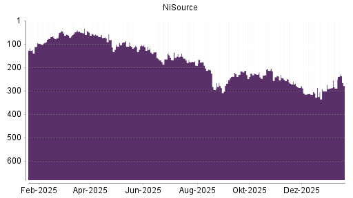 BOTSI®-Advisor Abstufung NiSource von Rang 248 auf ...