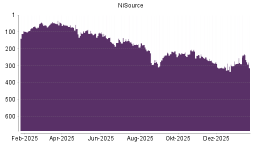 BOTSI®-Advisor Hochstufung NiSource von Rang 315 auf ...