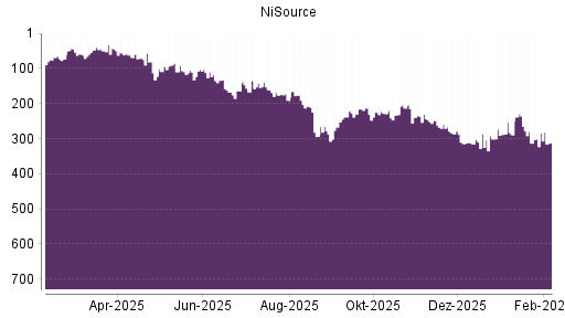 BOTSI®-Advisor Abstufung NiSource von Rang 284 auf ...