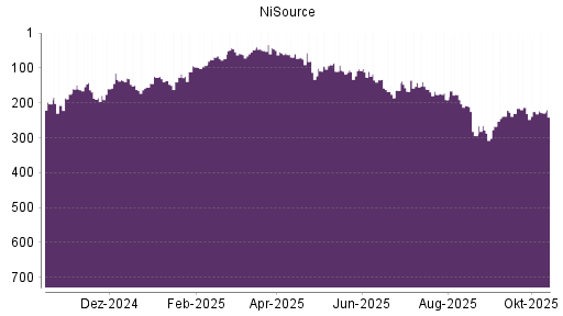 BOTSI®-Advisor Hochstufung NiSource von Rang 233 auf ...