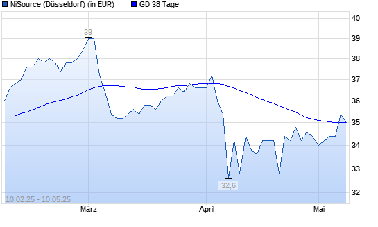 NiSource-Aktie unter 38-Tage-Linie
