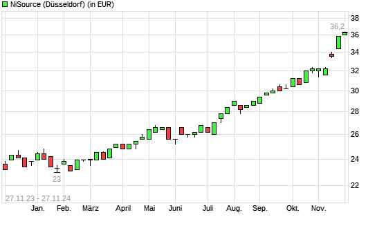 NiSource-Aktie mit neuem All-Time-High