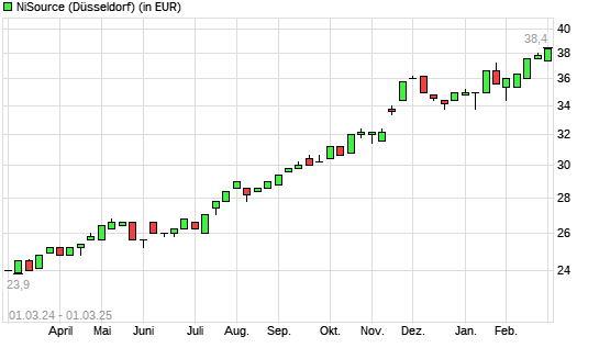 NiSource-Aktie mit neuem All-Time-High