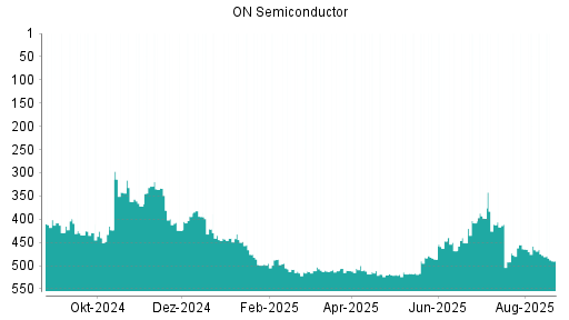 BOTSI®-Advisor Hochstufung ON Semiconductor von Rang 424 auf Rang 394