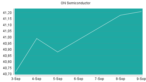 BOTSI®-Advisor Hochstufung ON Semiconductor von Rang 434 auf ...