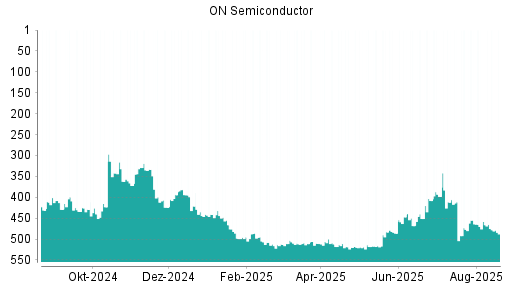 BOTSI®-Advisor Hochstufung ON Semiconductor von Rang 495 auf ...
