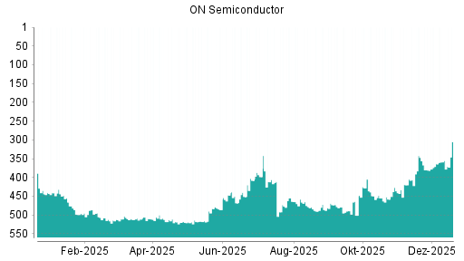 BOTSI®-Advisor Hochstufung ON Semiconductor von Rang 355 auf ...
