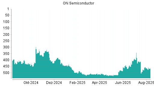 BOTSI®-Advisor Abstufung ON Semiconductor von Rang 393 auf Rang 395