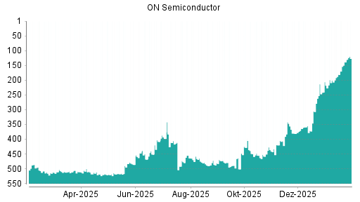 BOTSI®-Advisor Hochstufung ON Semiconductor von Rang 181 auf ...