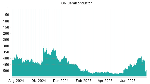 BOTSI®-Advisor Abstufung ON Semiconductor von Rang 503 auf ...