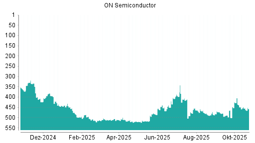 BOTSI®-Advisor Abstufung ON Semiconductor von Rang 455 auf ...