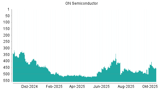 BOTSI®-Advisor Abstufung ON Semiconductor von Rang 449 auf ...